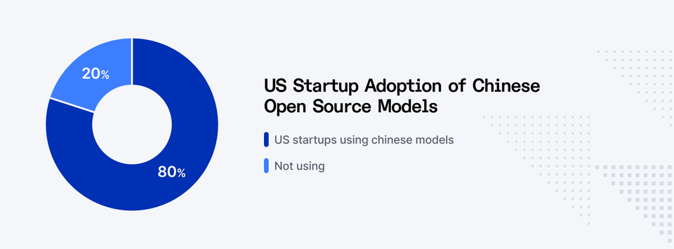 Chinese Open-Source A.I. Models Draw U.S. Business Interest