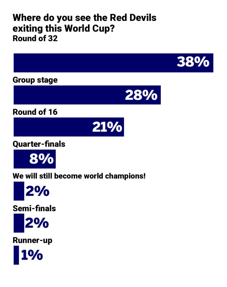 Belgium fans lose faith after back-to-back World Cup draws