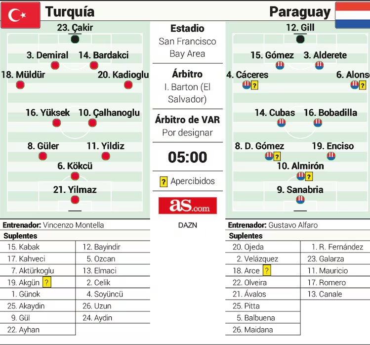 Turquie et Paraguay face à une finale précoce après de lourdes défaites d'ouverture